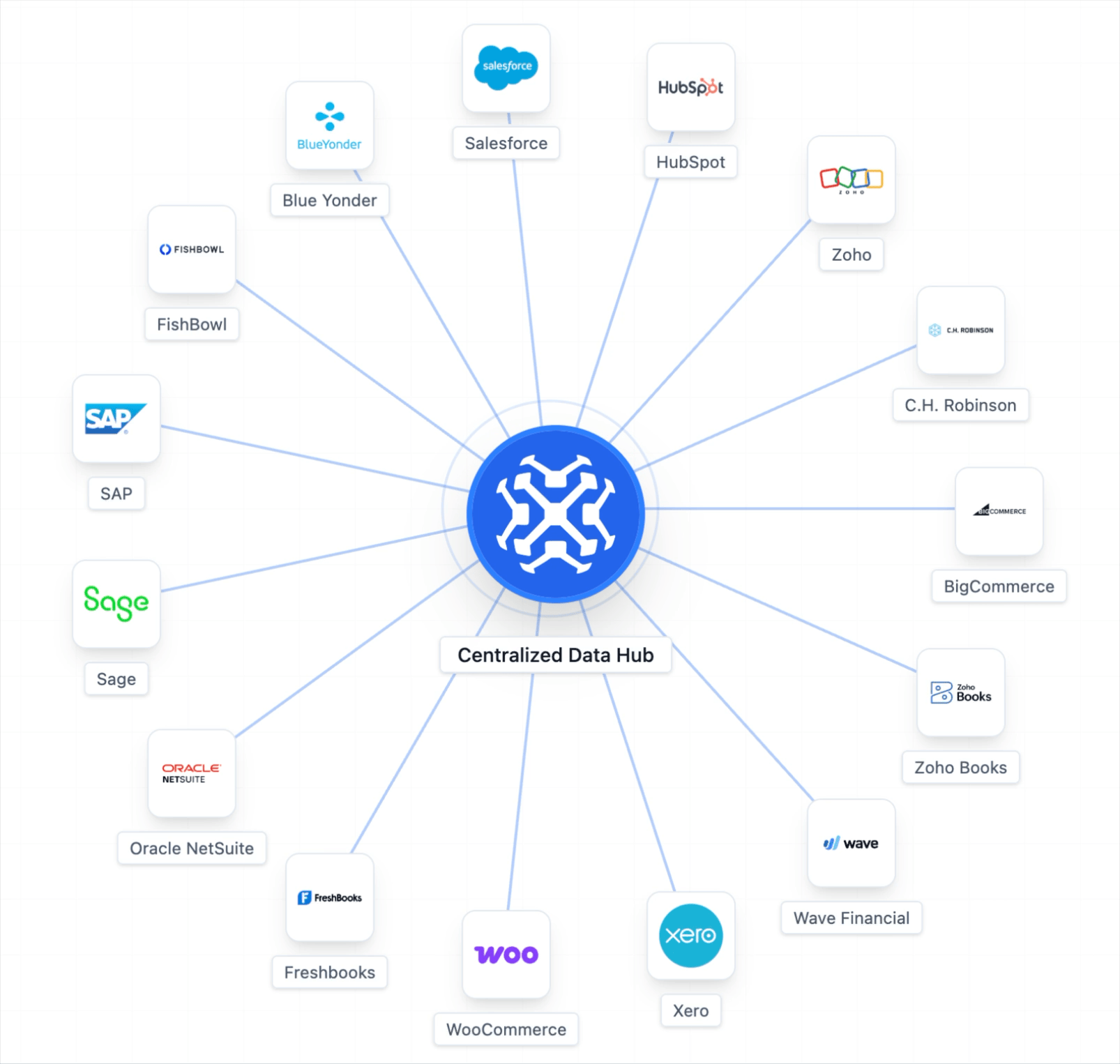 Centralized data visualization